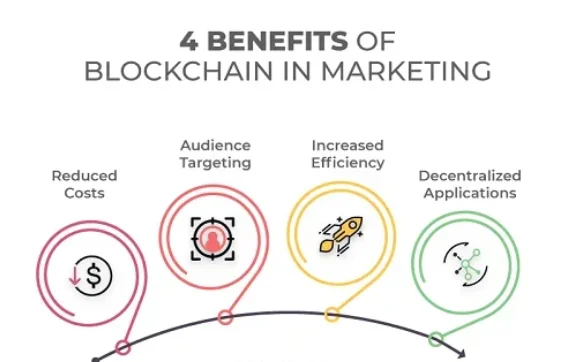 4 Benefits of Blockchain in Marketing